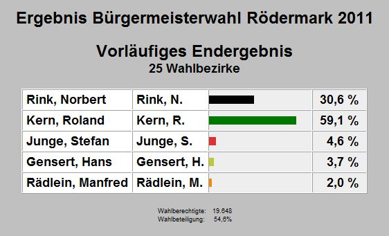 2011 Bürgermeisterwahl in Rödermark 