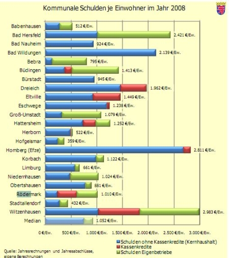 Rödermark. Schuldenstand