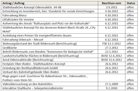 Offene Anträge in Rödermark