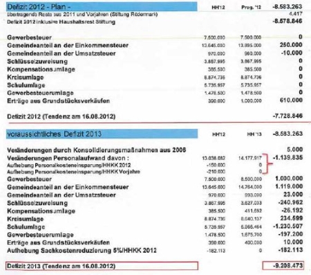 Haushalt der Stadt Rödermark. Prognosen