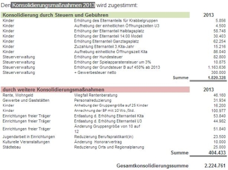 Rödermark. Konsolidierungsmaßnahmen Haushalt 2013