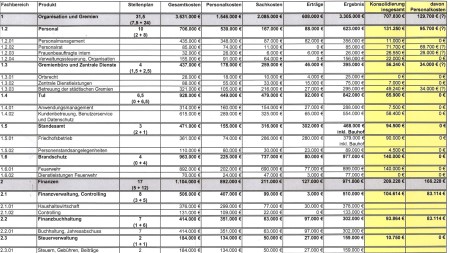 Zusammenfassung Haushalt 2012