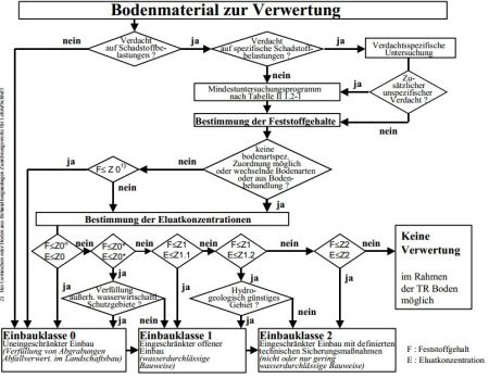 Etwas zu Schadstoffklasse Z 2