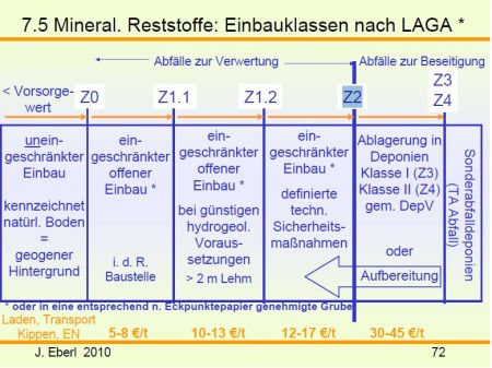 Kosten zu Schadstoffklasse Z 2