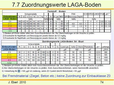 Schadstoff Zuordnungswerte