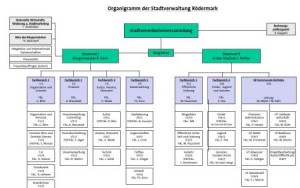 Organigramm der Stadt Rödermark
