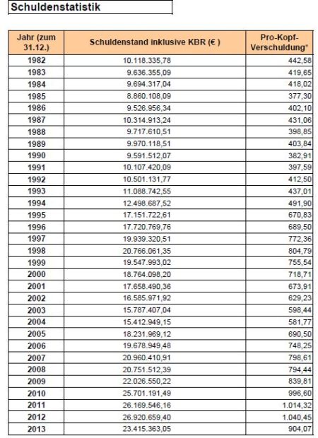 Schuldenstatistik der Stadt Rödermark