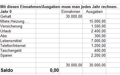 Haushalt im ersten Jahr