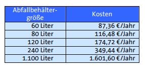 Müllgebühren. Einschl. Biotonne