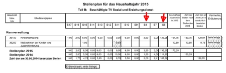 Auszug Stellenplan Rodgau
