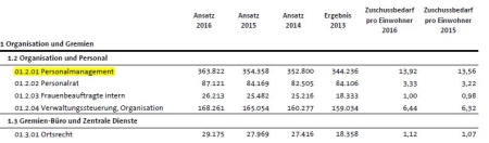 Hierfür werden den Gebühren und Steuern benötigt.