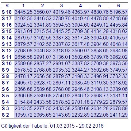 Tarifvertrag Erzieher(innen). Gültig bis 29.02.2016