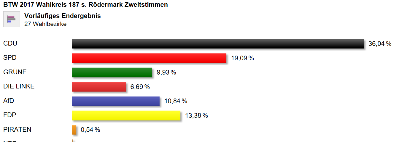 BTW 2017. Ergebnis Rödermark.