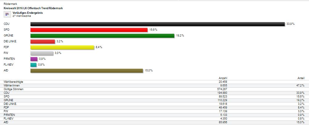 Kommunalwahl 2016. Trend Kreis