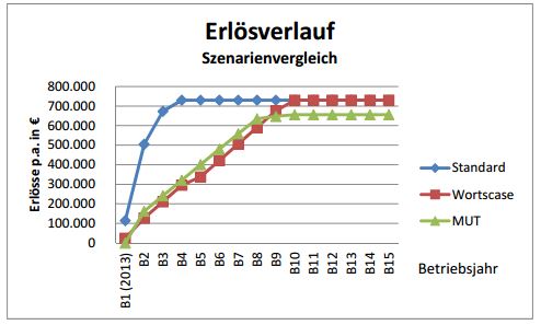 Breitband. Erlösverlauf
