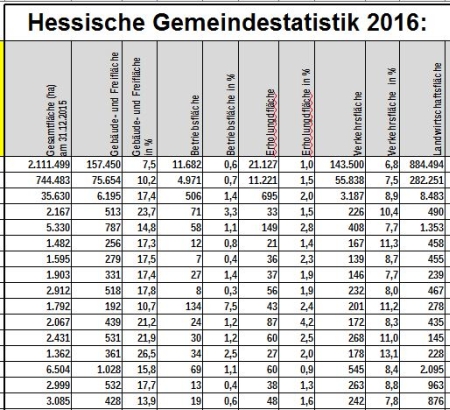 Hessische Gemeindestatistik