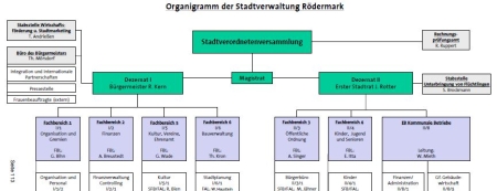 Organigramm der Stadt Rödermark