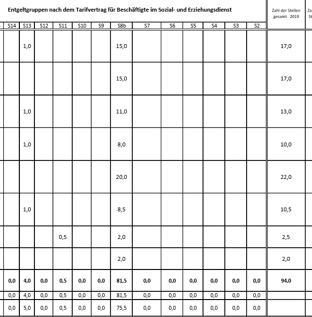 Stellenplan Obertshausen Haushalt 2018/2019 Seite 350