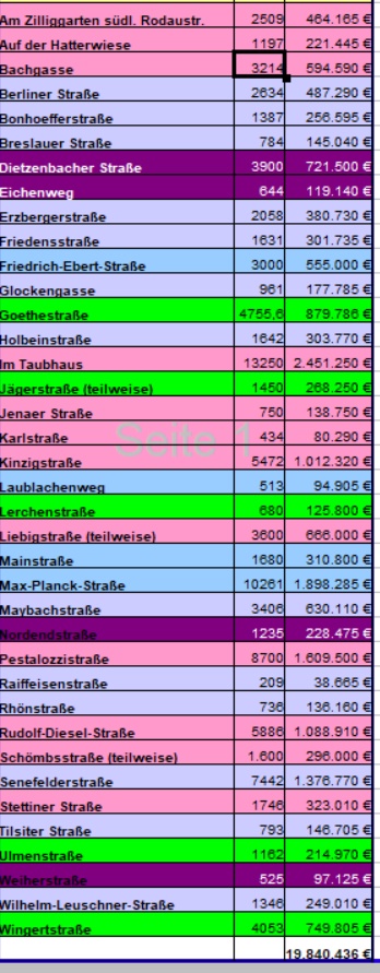 Liste der Strassensanierung.20.000.000,00 Mio. stehen an.