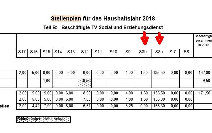 Rodgau. Stellenplan Erzieher