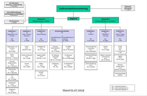 Organigramm der Stadt Rödermark ab 1.7.2019