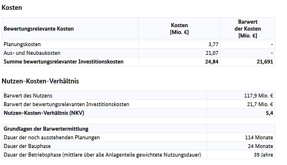 Kosten ortsnahe Umgehung. 2015