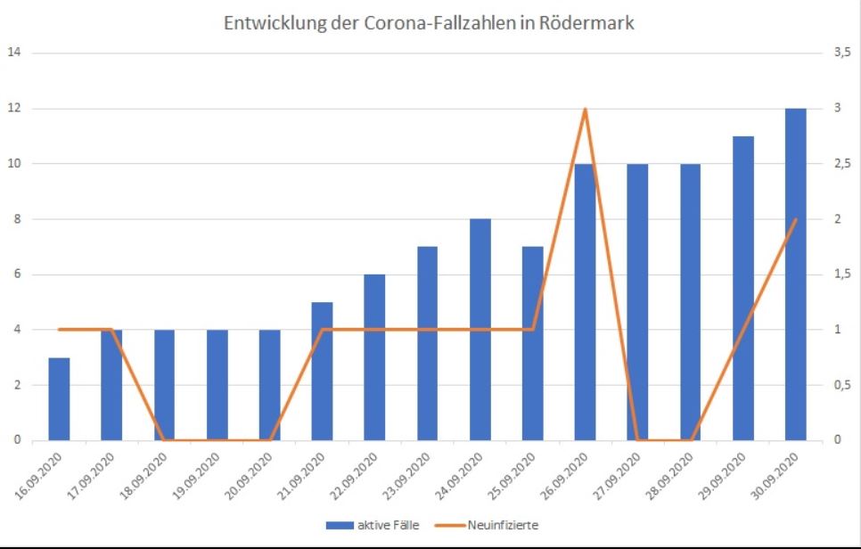 Kreis Offenbach. Entwicklung Corona