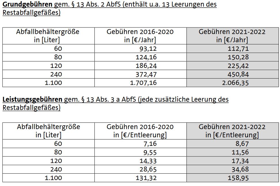 Abfallgebühren. Gegenüberstellung.