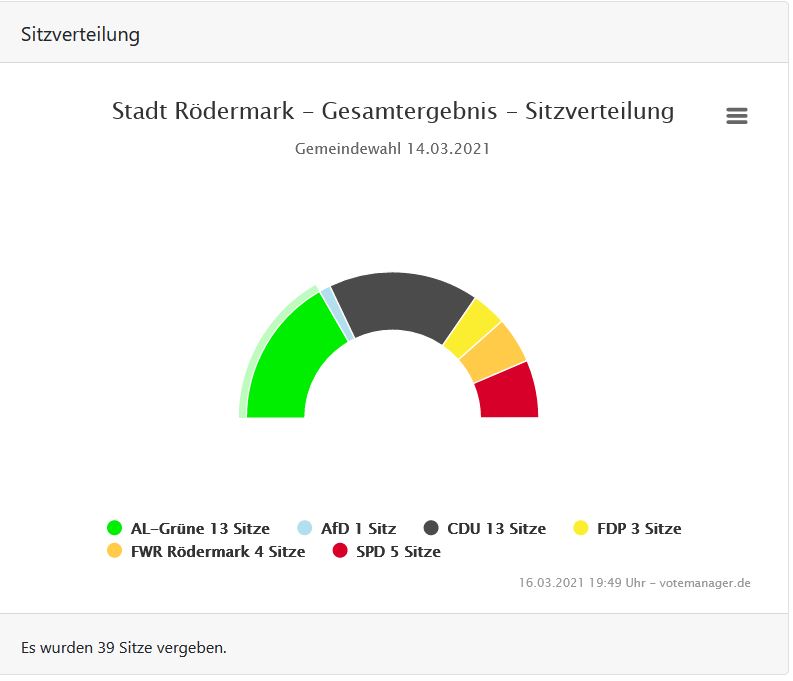 Kommunalwahl. Vorläufiges Endergebnis 16.03.2021