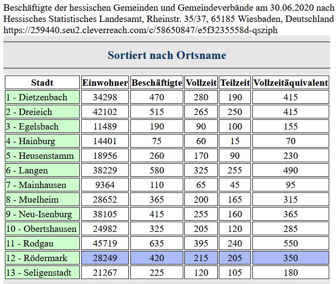 Beschäftigte der hessischen Gemeinden und Gemeindeverbände