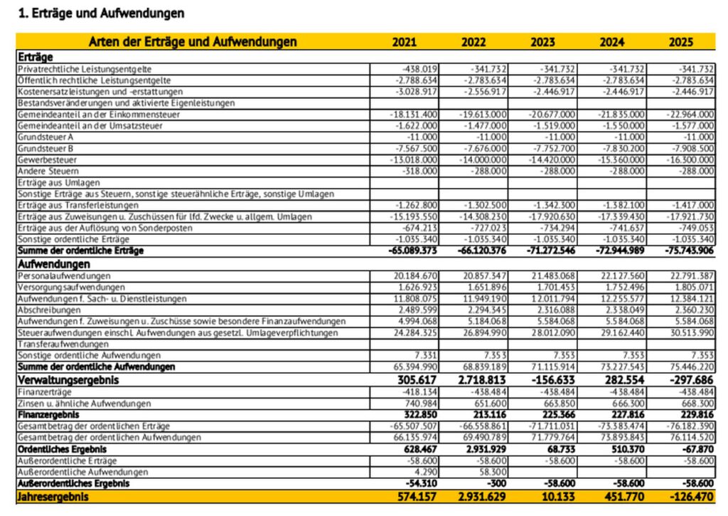 <br />Aus dem Haushaltsplan 2022. Stand 7.12.2021