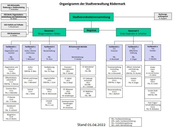 Organigramm Rödermark ab 1.4.2022