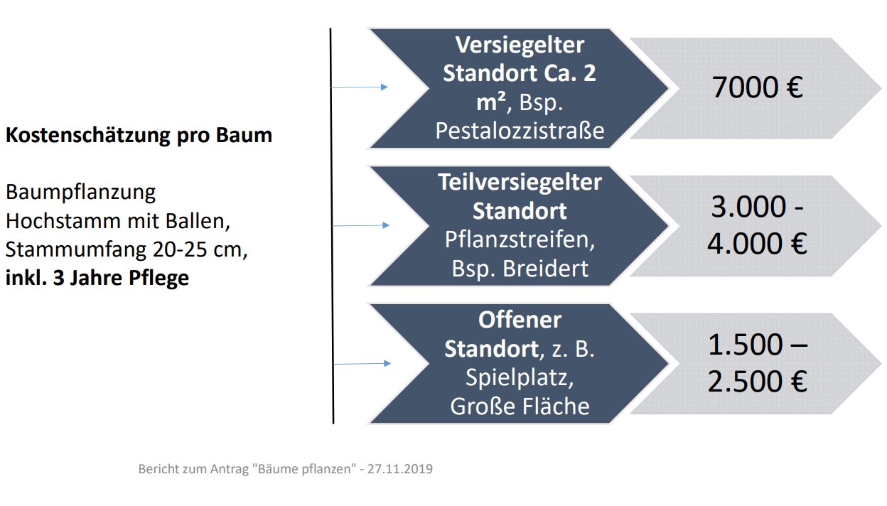 as kosten uns die Bäume