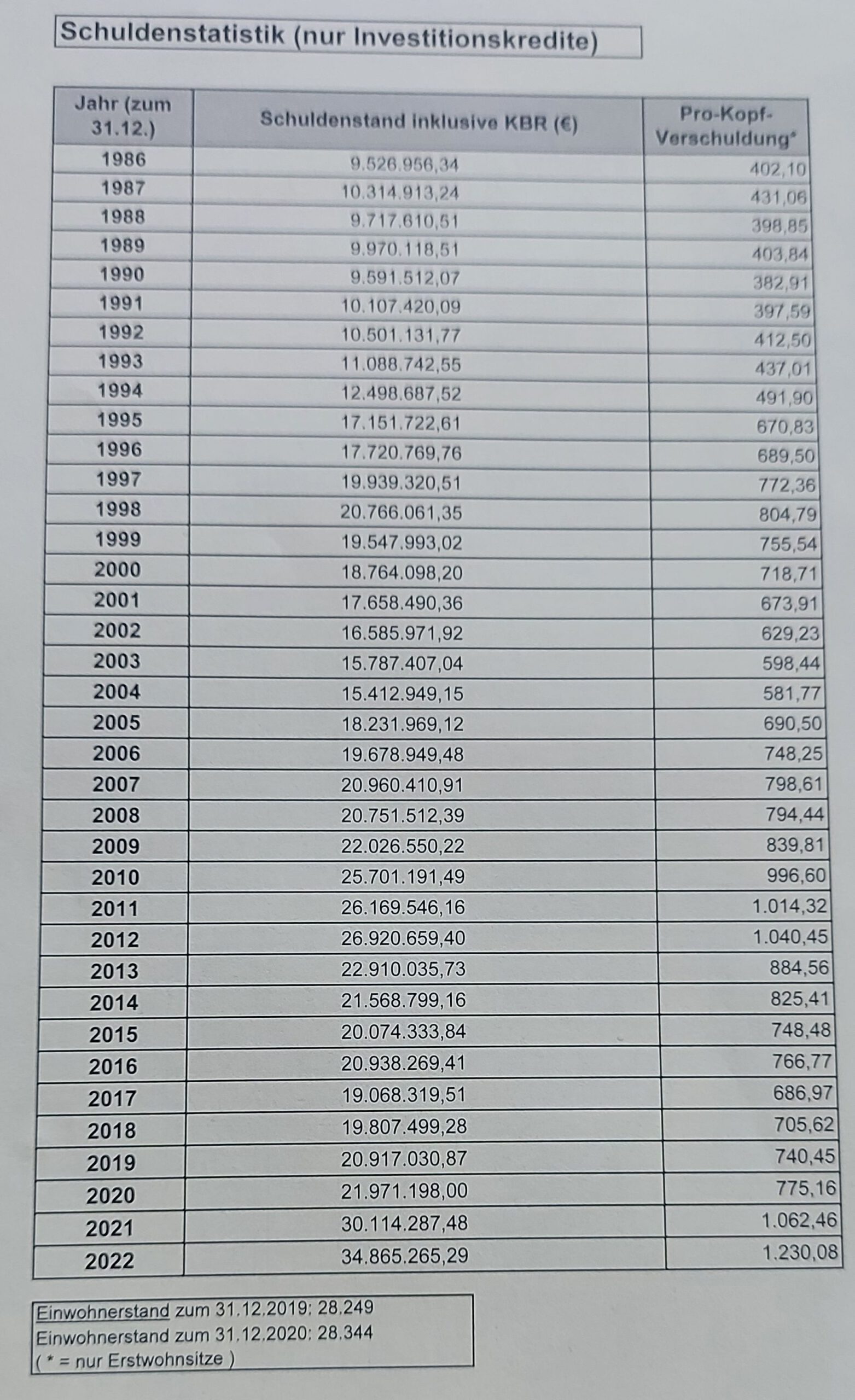 Schuldenstatistik Rödermark. Aus Haushalt 2022