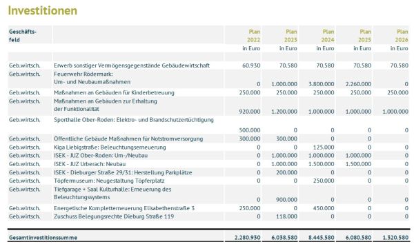 KBR. Investitionen