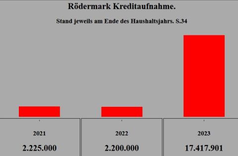Statistiken zum Haushalt der Stadt Rödermark
