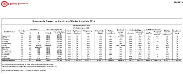 Kreis Offenbach.
Kommunale Steuer in 2023. Quelle: BdSt