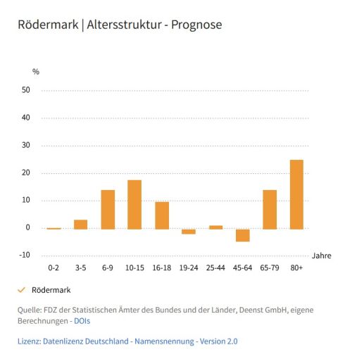 Bertelsmann Stiftung. Zahlen zu Rödermark