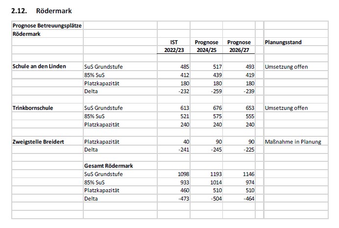 Rechtsanspruch auf Betreuung im Grundschulalter. Seite 21 Punkt 2.12
