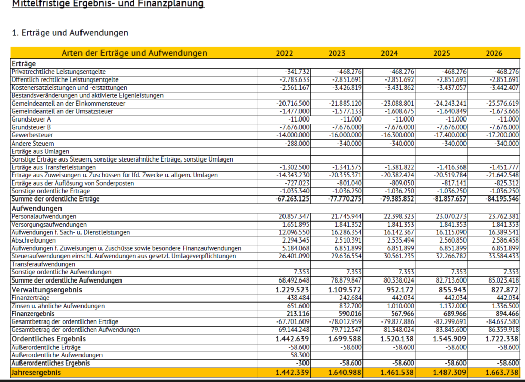 Ordentliches Ergebnis 2023. Minus bedeutet Einnahmen.