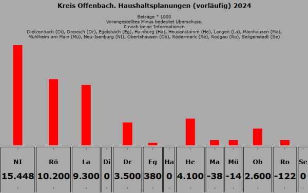 Planung Fehlbeträge. Haushalte Kreis Offenbach