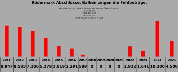 Fehlbeträge im Ergebnishaushalt