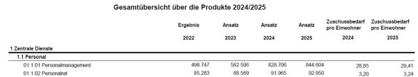 Gesamtübersicht Produkt. Zuschuss. Ab Seite 126