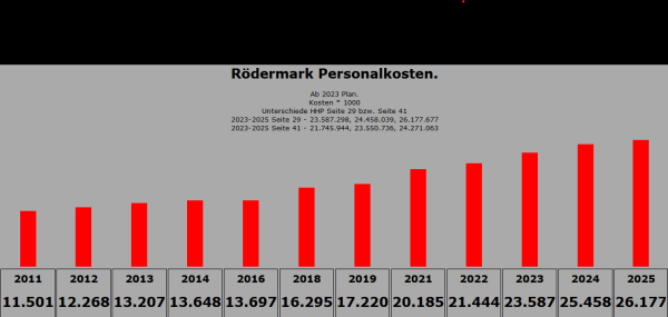 Personalkosten