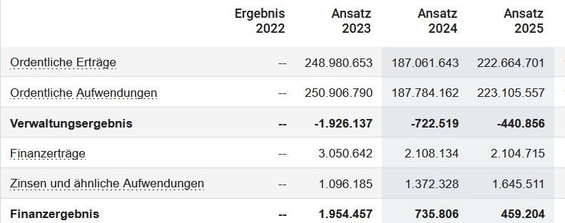 Ergebnishaushalt Neu-Isenburg. Mehr? Klicken Sie auf das Bild.