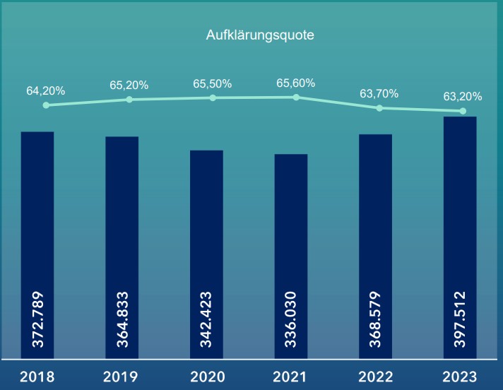 Quelle: Kriminalstatistik 2023