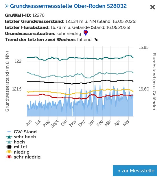 Grundwasser 17.05.2025