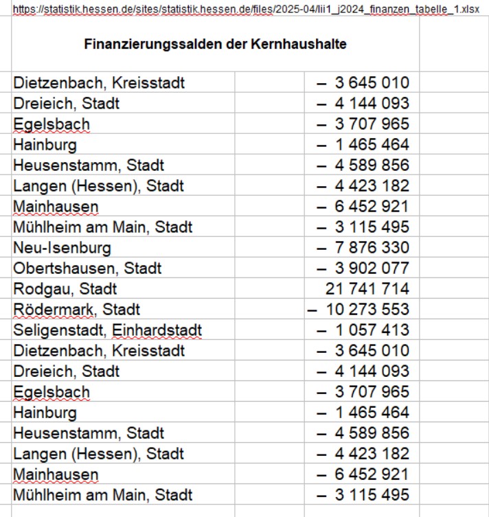 Finanzierungssalden der Kernhaushalte. Quelle statistik.hessen.de