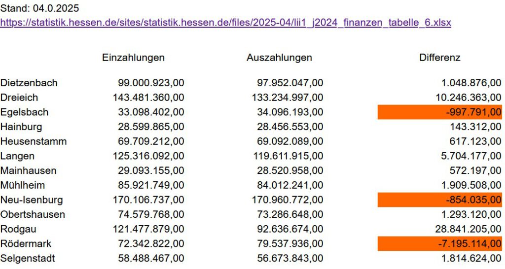 Quelle: https://statistik.hessen.de/sites/statistik.hessen.de/files/2025-04/lii1_j2024_finanzen_tabelle_6.xlsx