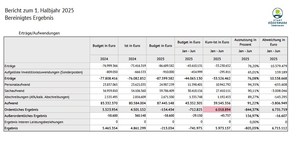 Rödermark. Erstes Halbjahr